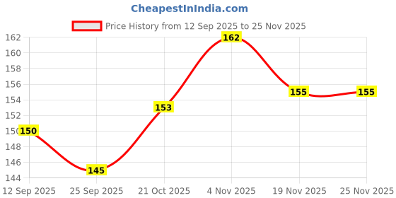 flipkart.com freddy UV Protection Wayfarer Sunglasses (Free Size) freddy Price History Graph from 12 Sep 2025 to 24 Nov 2025