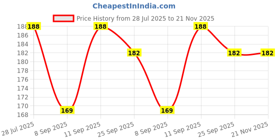 flipkart.com goodina UV Protection Wayfarer Sunglasses (Free Size) goodina Price History Graph from 28 Jul 2025 to 21 Nov 2025