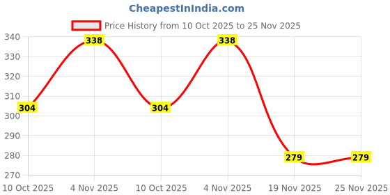 flipkart.com freddy UV Protection Wayfarer Sunglasses (Free Size) freddy Price History Graph from 10 Oct 2025 to 25 Nov 2025
