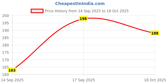 flipkart.com ritoza UV Protection Wayfarer Sunglasses (Free Size) ritoza Price History Graph from 14 Sep 2025 to 18 Oct 2025