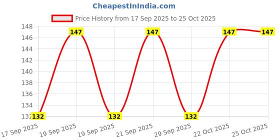 flipkart.com lynx UV Protection Wayfarer Sunglasses (Free Size) lynx Price History Graph from 17 Sep 2025 to 25 Oct 2025