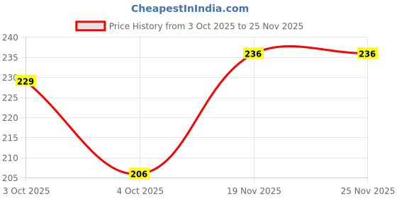 flipkart.com xafe UV Protection Wayfarer Sunglasses (Free Size) xafe Price History Graph from 3 Oct 2025 to 25 Nov 2025