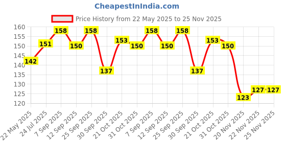 flipkart.com zienz UV Protection Wrap-around Sunglasses (54) zienz Price History Graph from 22 May 2025 to 24 Nov 2025
