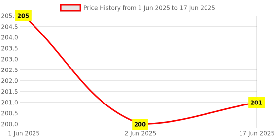 flipkart.com hipe UV Protection Wrap-around Sunglasses (Free Size) hipe Price History Graph from 1 Jun 2025 to 17 Jun 2025