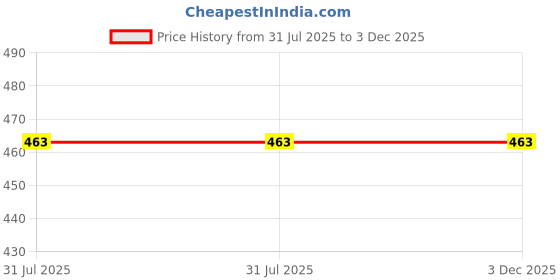 flipkart.com yadav telecom UV Protection Wrap-around Sunglasses (Free Size) yadav telecom Price History Graph from 31 Jul 2025 to 2 Dec 2025