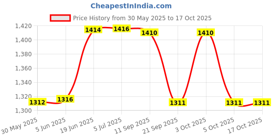flipkart.com bexco UV Quartz Cuvette Pathlength 10mm, Volume 3.5Ml Spectrophotometer bexco Price History Graph from 30 May 2025 to 16 Oct 2025