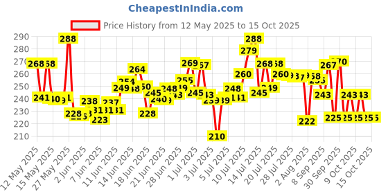 flipkart.com adorazone UV-Rays Safe 23" Large Size 3-Fold Umbrella, Magic Umbrella For Men,Women & Kids Umbrella adorazone Price History Graph from 12 May 2025 to 15 Oct 2025