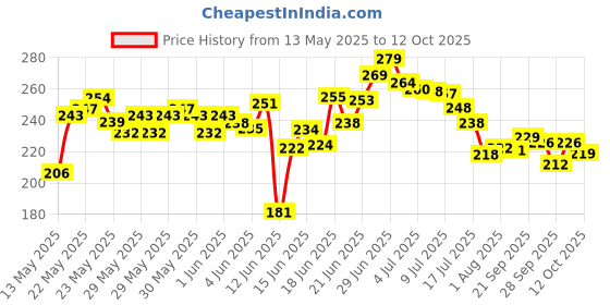 flipkart.com adorazone UV-Rays Safe 23" Large Size 3-Fold Umbrella, Magic Umbrella For Men,Women & Kids Umbrella adorazone Price History Graph from 13 May 2025 to 12 Oct 2025