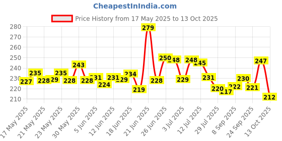 flipkart.com adorazone UV-Rays Safe 23" Large Size 3-Fold Umbrella, Magic Umbrella For Men,Women & Kids Umbrella adorazone Price History Graph from 17 May 2025 to 13 Oct 2025