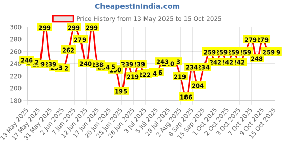 flipkart.com adorazone UV-Rays Safe 23" Large Size 3-Fold Umbrella, Magic Umbrella For Men,Women & Kids Umbrella adorazone Price History Graph from 13 May 2025 to 15 Oct 2025