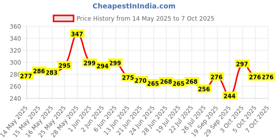 flipkart.com adorazone UV-Rays Safe 23" Large Size 3-Fold Umbrella, Magic Umbrella For Rain & Sun Umbrella adorazone Price History Graph from 14 May 2025 to 7 Oct 2025