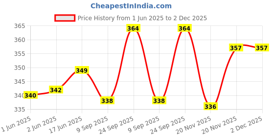 flipkart.com adorazone UV-Rays Safe 23" Large Size 3-Fold Umbrella, UV-Super Umbrella For Rain & Sun Umbrella adorazone Price History Graph from 1 Jun 2025 to 2 Dec 2025
