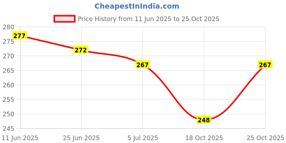 flipkart.com nafeio UV Rays Safe Large Size 3-Fold Umbrella, Magic Umbrella For Men,Women & Kids Umbrella nafeio Price History Graph from 11 Jun 2025 to 25 Oct 2025