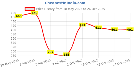 flipkart.com banteybanatey UV Resin Bezel Tape Paper Tape Seamless, Traceless for Resin Art (pack of 2) banteybanatey Price History Graph from 18 May 2025 to 24 Oct 2025