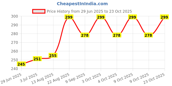 flipkart.com krytone UV Resin Clear Tough, Transparent UV Curing Resin Glue Hard Type Glue krytone Price History Graph from 29 Jun 2025 to 23 Oct 2025