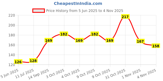 flipkart.com bm retail UV Resin Clear Transparent Curing Resin Glue Hard Type for DIY Jewelry Craft Glue bm retail Price History Graph from 5 Jun 2025 to 1 Nov 2025