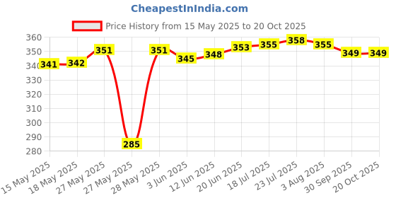 flipkart.com grinny UV Stabilized 50% Shade Agro Net (3m X 3m)Garden Nursery Net Multipurpose Garden Tool Kit grinny Price History Graph from 15 May 2025 to 20 Oct 2025