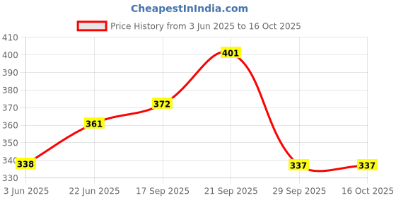 flipkart.com aayutri UV Stabilized 8x12Feet 18 ply Plant Creeper / Climbing / Supporting net Garden Tool Kit aayutri Price History Graph from 3 Jun 2025 to 16 Oct 2025