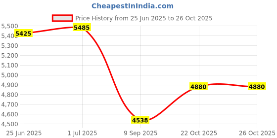 flipkart.com singhal UV Stabilized Greenhouse Poly House Sheet Waterproof 4.5 Mtr X 10 Meters Plastic Portable Green House singhal Price History Graph from 25 Jun 2025 to 25 Oct 2025