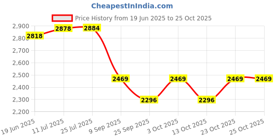 flipkart.com singhal UV Stabilized Greenhouse Poly House Sheet Waterproof 4.5 Mtr X 5 Meters Plastic Portable Green House singhal Price History Graph from 19 Jun 2025 to 25 Oct 2025
