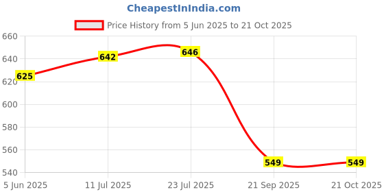 flipkart.com buildingshop UV Stabilized Net 50% Sun/Water Block - (1.5 Meter(5 Ft) X 10 Meter(32 Ft)) Portable Green House buildingshop Price History Graph from 5 Jun 2025 to 19 Oct 2025