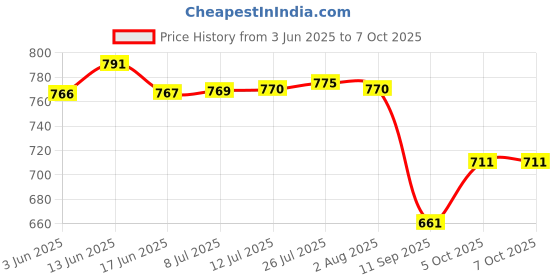 flipkart.com buildingshop UV Stabilized Net 50% Sun/Water Block - (1.5 Meter(5 Ft) X 15 Meter(50 Ft)) Portable Green House buildingshop Price History Graph from 3 Jun 2025 to 7 Oct 2025