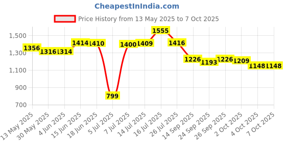 flipkart.com buildingshop UV Stabilized Net 50% Sun/Water Block - (1.5 Meter(5 Ft) X 30 Meter(100 Ft)) Portable Green House buildingshop Price History Graph from 13 May 2025 to 7 Oct 2025
