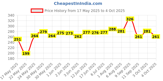 flipkart.com buildingshop UV Stabilized Net 50% Sun/Water Block - (2 Meter/6.5 Ft) X (3 Meter/10 Ft) Portable Green House buildingshop Price History Graph from 17 May 2025 to 4 Oct 2025