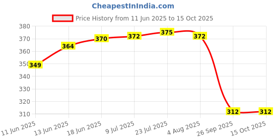 flipkart.com buildingshop UV Stabilized Net 50% Sun/Water Block - (2 Meter/6.5 Ft) X (3 Meter/20 Ft) Portable Green House buildingshop Price History Graph from 11 Jun 2025 to 15 Oct 2025