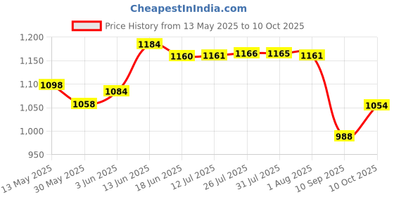 flipkart.com buildingshop UV Stabilized Net 75% Sun/Water Block - (3 Meter(10 Ft) X 10 Meter(32 Ft)) Portable Green House buildingshop Price History Graph from 13 May 2025 to 10 Oct 2025