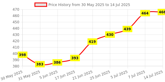 flipkart.com aayutri UV Stabilized Nylon Anti birds 10x12 ft Pigeon Net I Bird Net I Monkey Net Green Garden Tool Kit aayutri Price History Graph from 30 May 2025 to 14 Jul 2025