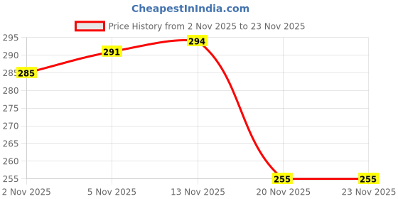 flipkart.com i geon UV Stabilized Nylon Pigeon Net_Bird Net_Monkey Net_10 X 10 Feet_Green Color Camping Net i geon Price History Graph from 2 Nov 2025 to 23 Nov 2025