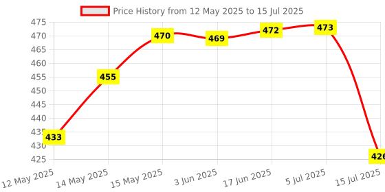 flipkart.com sagah UV Stabilized Nylon Pigeon Net_Bird Net_Monkey Net_10 X 12 Feet_White Color Camping Net sagah Price History Graph from 12 May 2025 to 15 Jul 2025