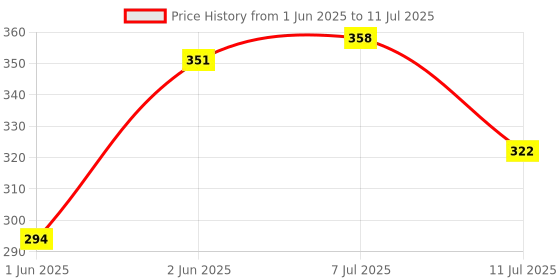 flipkart.com sai praseeda UV Stabilized Nylon Pigeon Net_Bird Net_Monkey Net_10 X 12 Feet_White Color Camping Net sai praseeda Price History Graph from 1 Jun 2025 to 11 Jul 2025