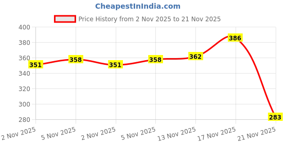 flipkart.com i geon UV Stabilized Nylon Pigeon Net_Bird Net_Monkey Net_10 X 12 Feet_White Color Camping Net i geon Price History Graph from 2 Nov 2025 to 21 Nov 2025