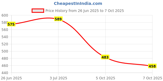 flipkart.com sai praseeda UV Stabilized Nylon Pigeon Net_Bird Net_Monkey Net_10 X 20 Feet_Green Color Camping Net sai praseeda Price History Graph from 26 Jun 2025 to 7 Oct 2025