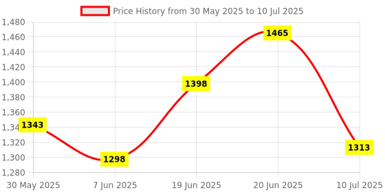flipkart.com sai praseeda UV Stabilized Nylon Pigeon Net_Bird Net_Monkey Net_10 X 30 Feet_Green Colo Camping Net sai praseeda Price History Graph from 30 May 2025 to 10 Jul 2025