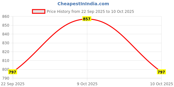 flipkart.com i geon UV Stabilized Nylon Pigeon Net_Bird Net_Monkey Net_10 X 30 Feet_White Color Camping Net i geon Price History Graph from 22 Sep 2025 to 9 Oct 2025