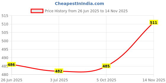 flipkart.com sai praseeda UV Stabilized Nylon Pigeon Net_Bird Net_Monkey Net_10 X15 Feet_White Color Camping Net sai praseeda Price History Graph from 26 Jun 2025 to 14 Nov 2025