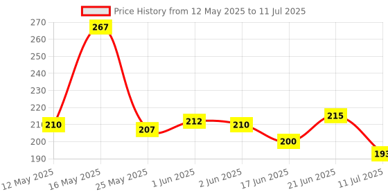 flipkart.com sai praseeda UV Stabilized Nylon Pigeon Net_Bird Net_Monkey Net_6 X 10 Feet_Green Color Camping Net sai praseeda Price History Graph from 12 May 2025 to 11 Jul 2025