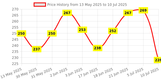 flipkart.com p enterprises UV Stabilized Nylon Pigeon Net_Bird Net_Monkey Net_6 X 10 Feet_Green Color Camping Net p enterprises Price History Graph from 13 May 2025 to 10 Jul 2025