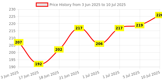 flipkart.com dja UV Stabilized Nylon Pigeon Net_Bird Net_Monkey Net_6 X 10 Feet_Green Color Camping Net dja Price History Graph from 3 Jun 2025 to 10 Jul 2025