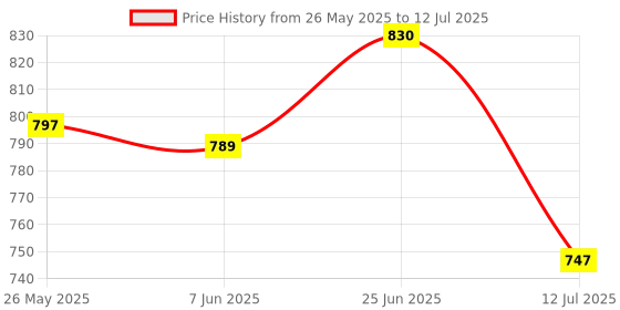 flipkart.com sai praseeda UV Stabilized Nylon Pigeon Net_Bird Net_Monkey Net_6 X 10 Feet_Green Color Camping Net sai praseeda Price History Graph from 26 May 2025 to 12 Jul 2025
