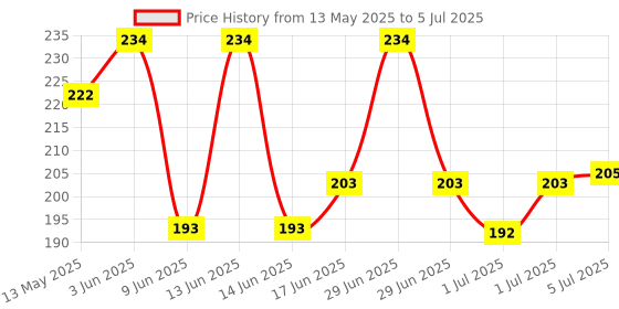 flipkart.com sai praseeda UV Stabilized Nylon Pigeon Net_Bird Net_Monkey Net_6 X 10 Feet_White Color Camping Net sai praseeda Price History Graph from 13 May 2025 to 5 Jul 2025