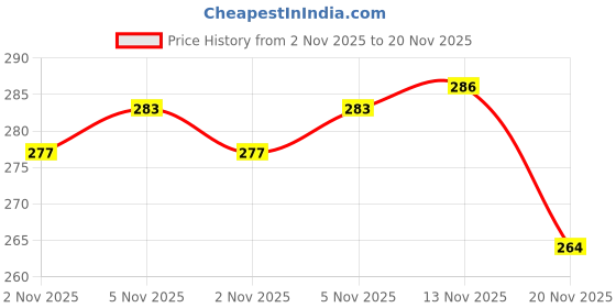 flipkart.com i geon UV Stabilized Nylon Pigeon Net_Bird Net_Monkey Net_8 X 10 Feet_Blue Color Camping Net i geon Price History Graph from 2 Nov 2025 to 20 Nov 2025