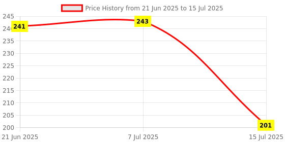 flipkart.com sai praseeda UV Stabilized Nylon Pigeon Net_Bird Net_Monkey Net_8 X 10 Feet_White Color Camping Net sai praseeda Price History Graph from 21 Jun 2025 to 15 Jul 2025
