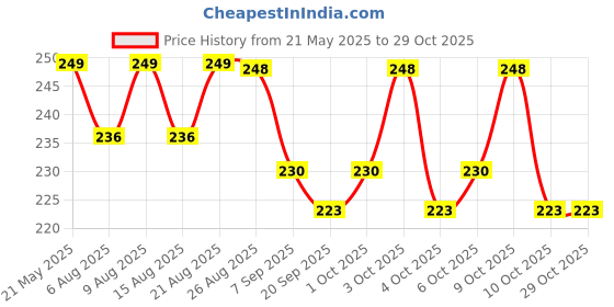flipkart.com jiyancreation UV Sun Dryer Gel Nail Polish Art Nail Polish Dryer jiyancreation Price History Graph from 21 May 2025 to 28 Oct 2025