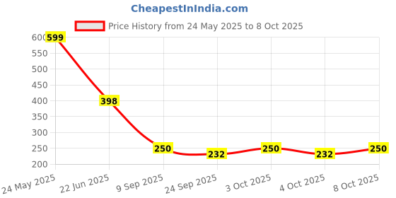 flipkart.com kwisy UV Sunshade & Rain Black 3-Folding Umbrella, 8 Ribs Automatic Opening Umbrella Umbrella kwisy Price History Graph from 24 May 2025 to 8 Oct 2025