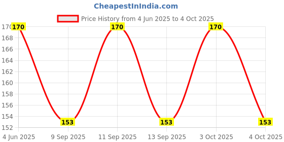 flipkart.com uv textile Cotton Blend Checkered Multicolor Men Dupatta uv textile Price History Graph from 4 Jun 2025 to 4 Oct 2025