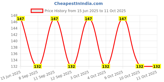 flipkart.com uv textile Cotton Blend Striped White Men Dupatta uv textile Price History Graph from 15 Jun 2025 to 4 Oct 2025